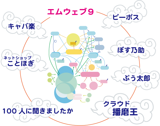 エムウェブ９ - サービス体系